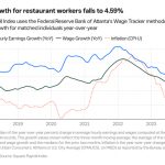 Xaq1D-wage-growth-for-restaurant-workers-falls-to-4-59