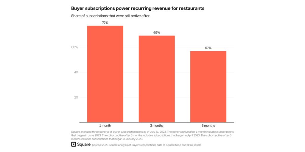 Buyer subscriptions power recurring revenue for restaurants (Graphic: Business Wire) 