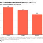qPTVj-buyer-subscriptions-power-recurring-revenue-for-restaurants